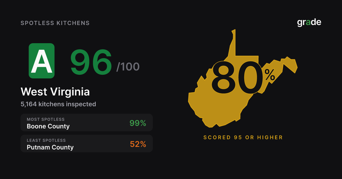West Virginia restaurant health inspection scores | grade.food