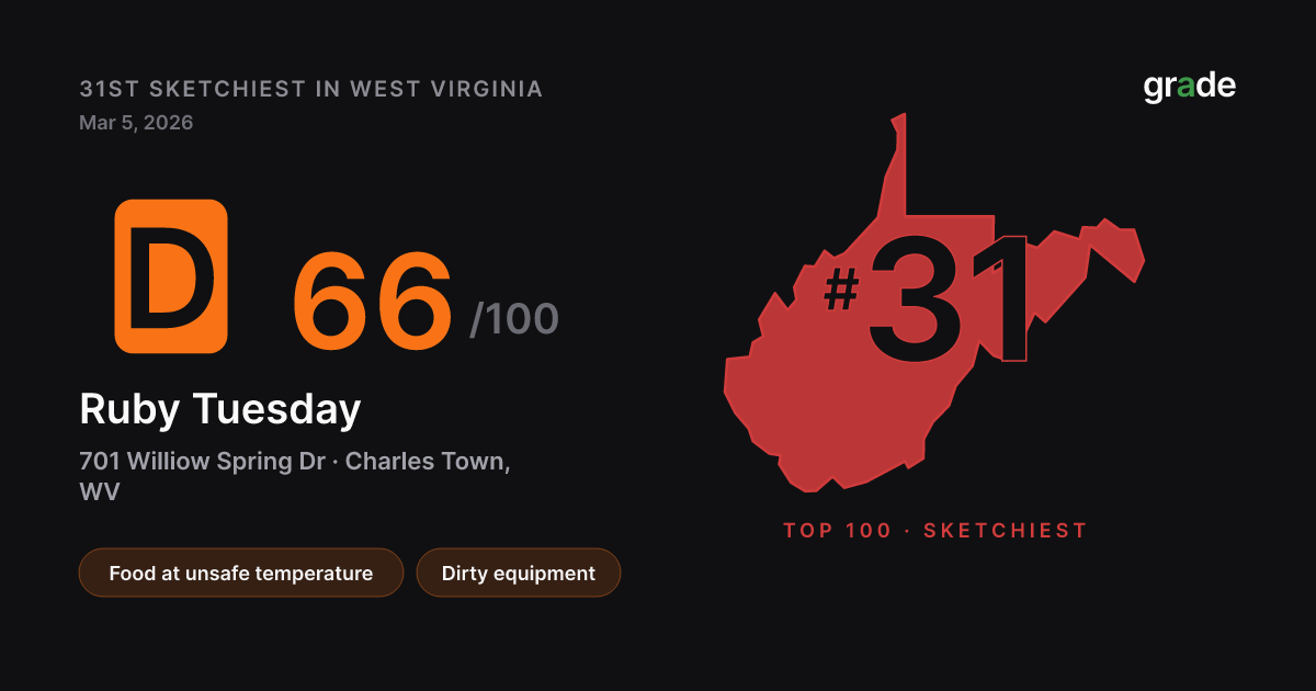 Ruby Tuesday health score — Charles Town, WV | grade.food