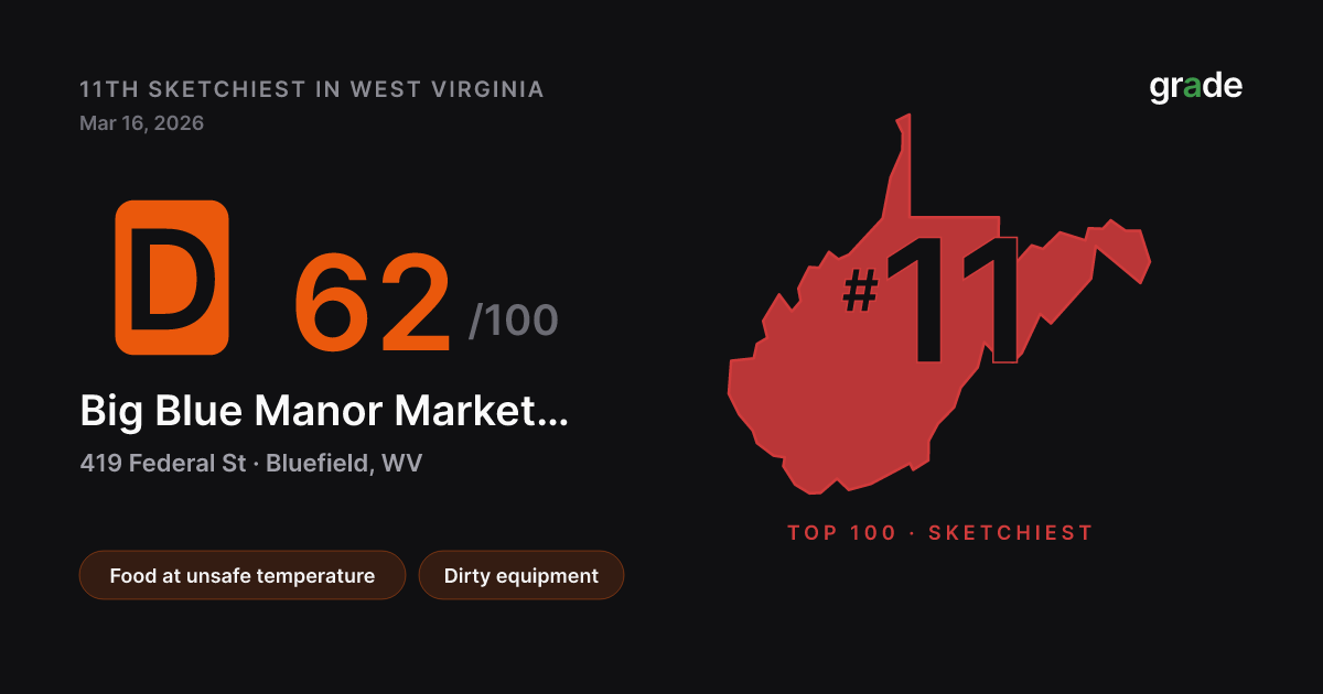Big Blue Manor Market, Llc health score — Bluefield, WV | grade.food