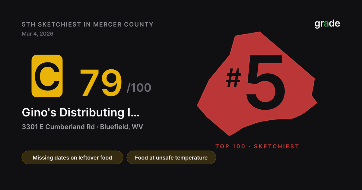 Gino's Distributing Inc. Dba Tudor's Biscuit World health score — Bluefield, WV | grade.food