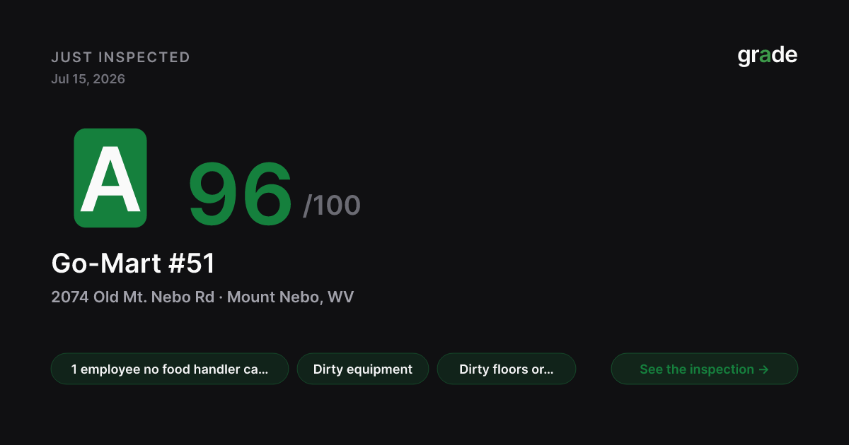 Go-Mart #51 health score — Mount Nebo, WV | grade.food