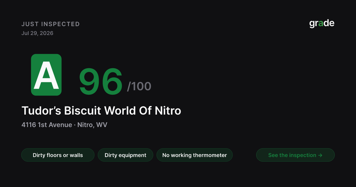 Tudor’s Biscuit World Of Nitro health score — Nitro, WV | grade.food